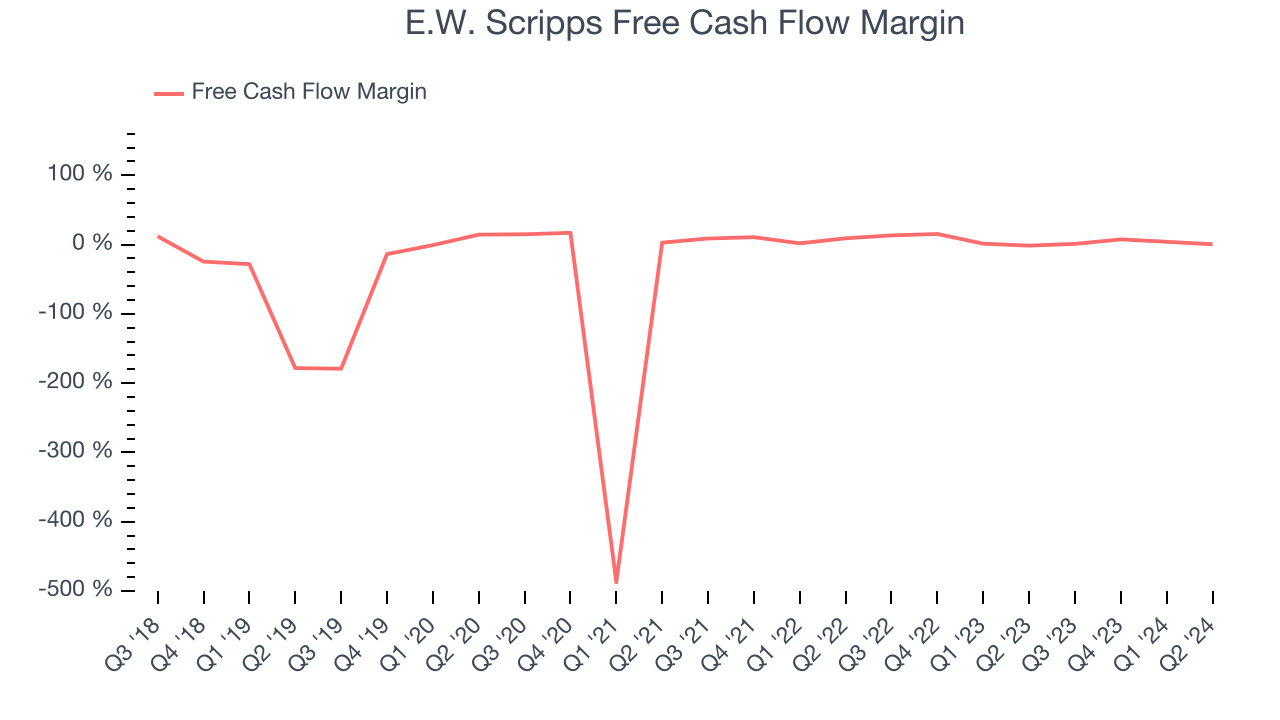 E.W. Scripps Free Cash Flow Margin