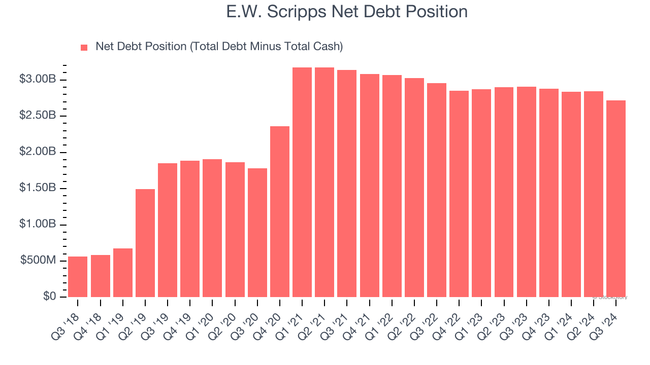 E.W. Scripps Net Debt Position