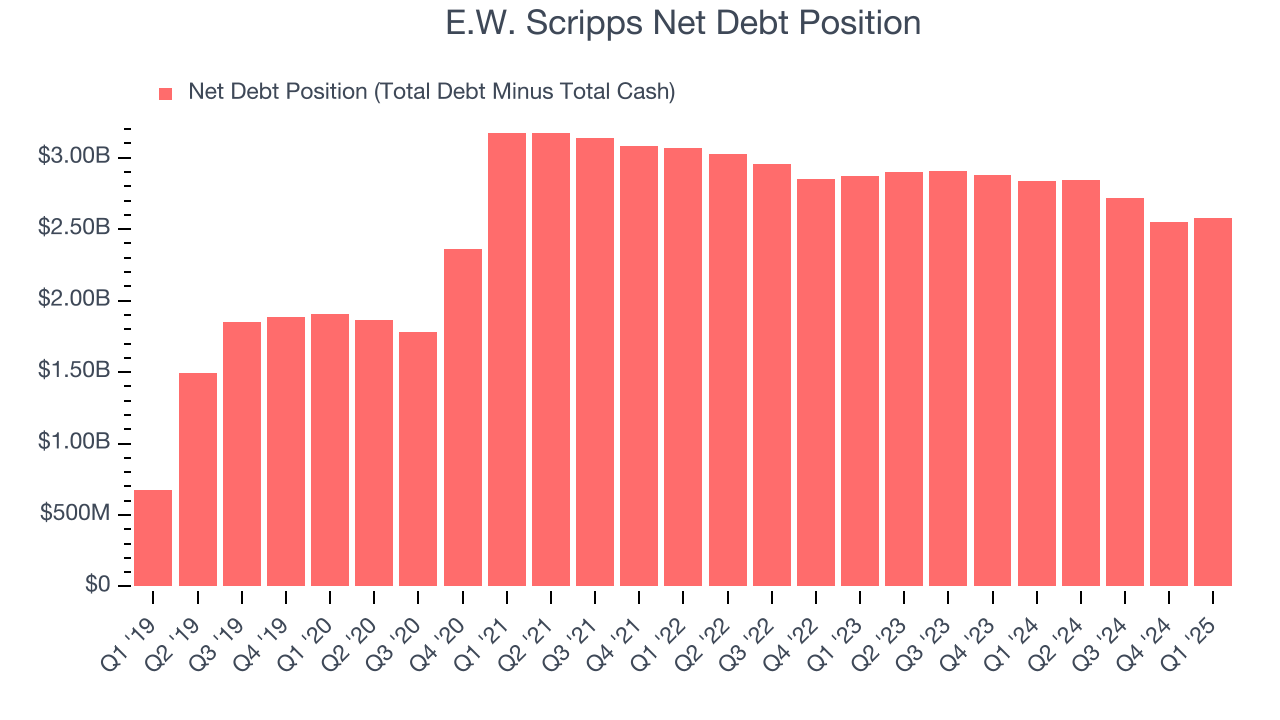 E.W. Scripps Net Debt Position
