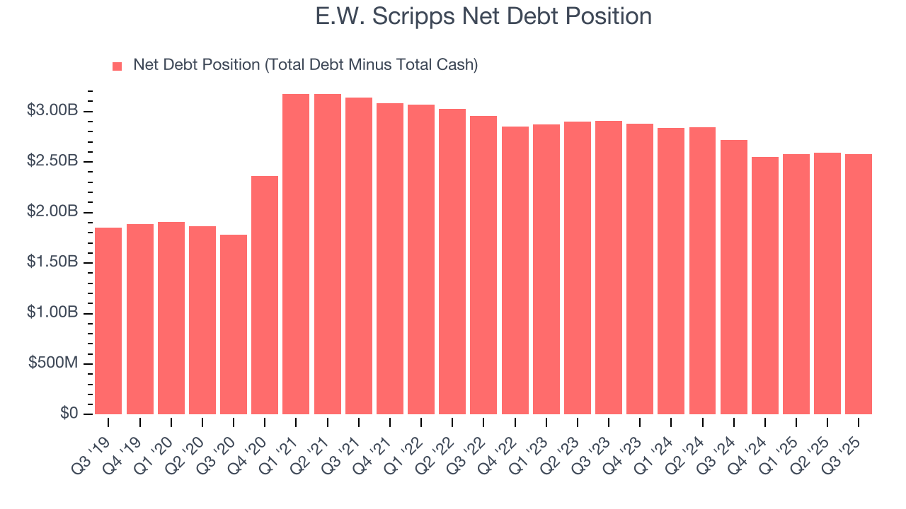 E.W. Scripps Net Debt Position