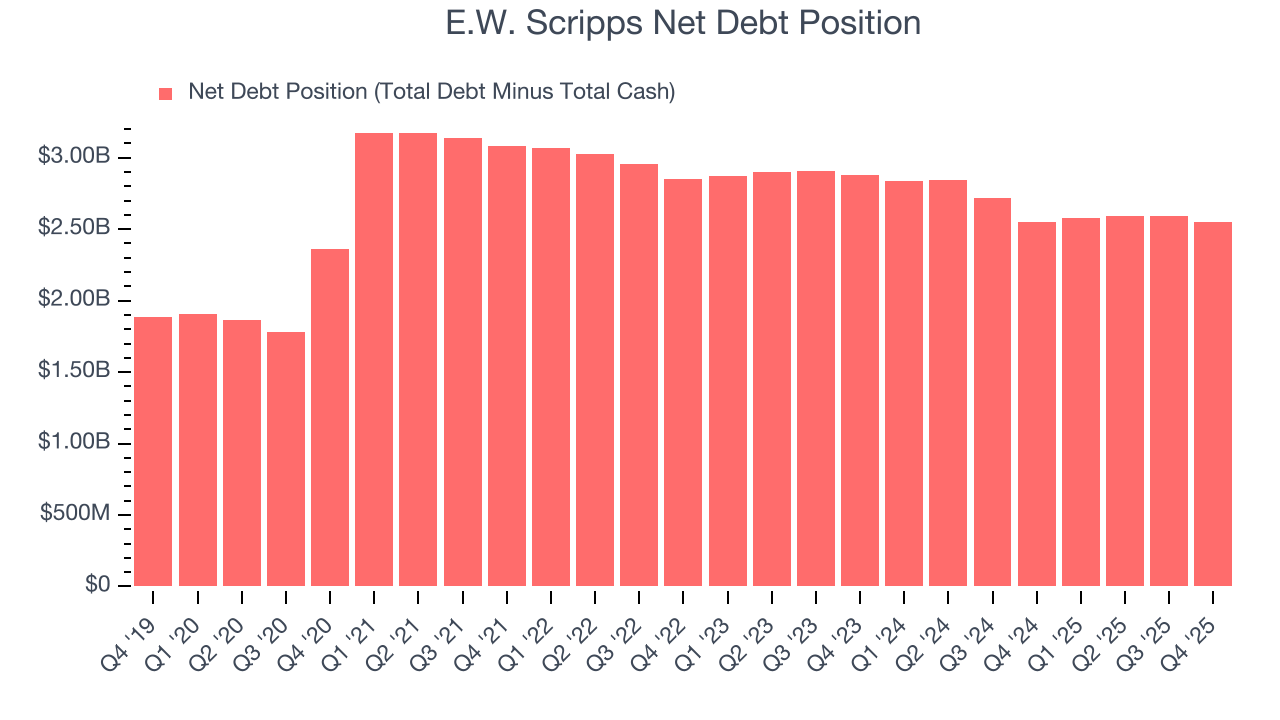 E.W. Scripps Net Debt Position