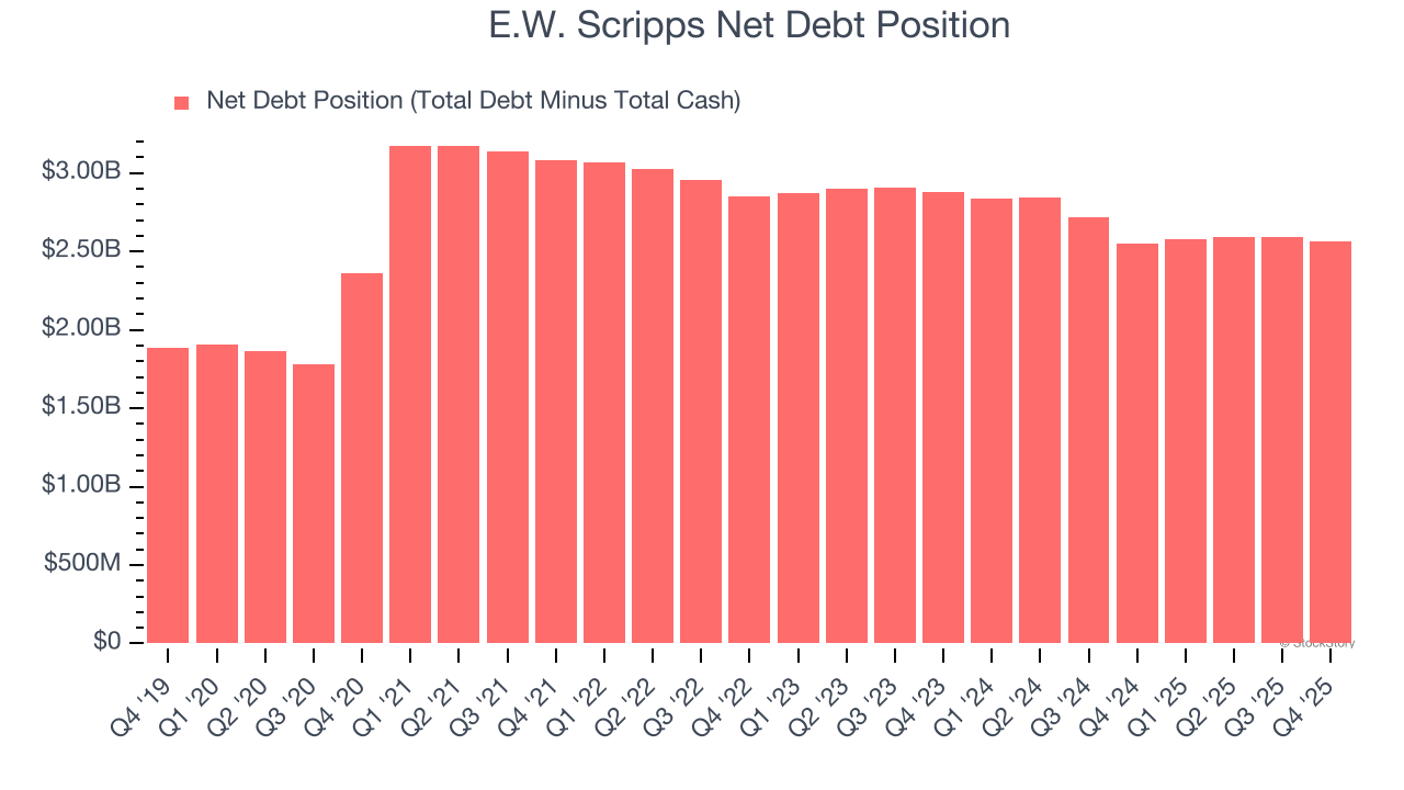 E.W. Scripps Net Debt Position