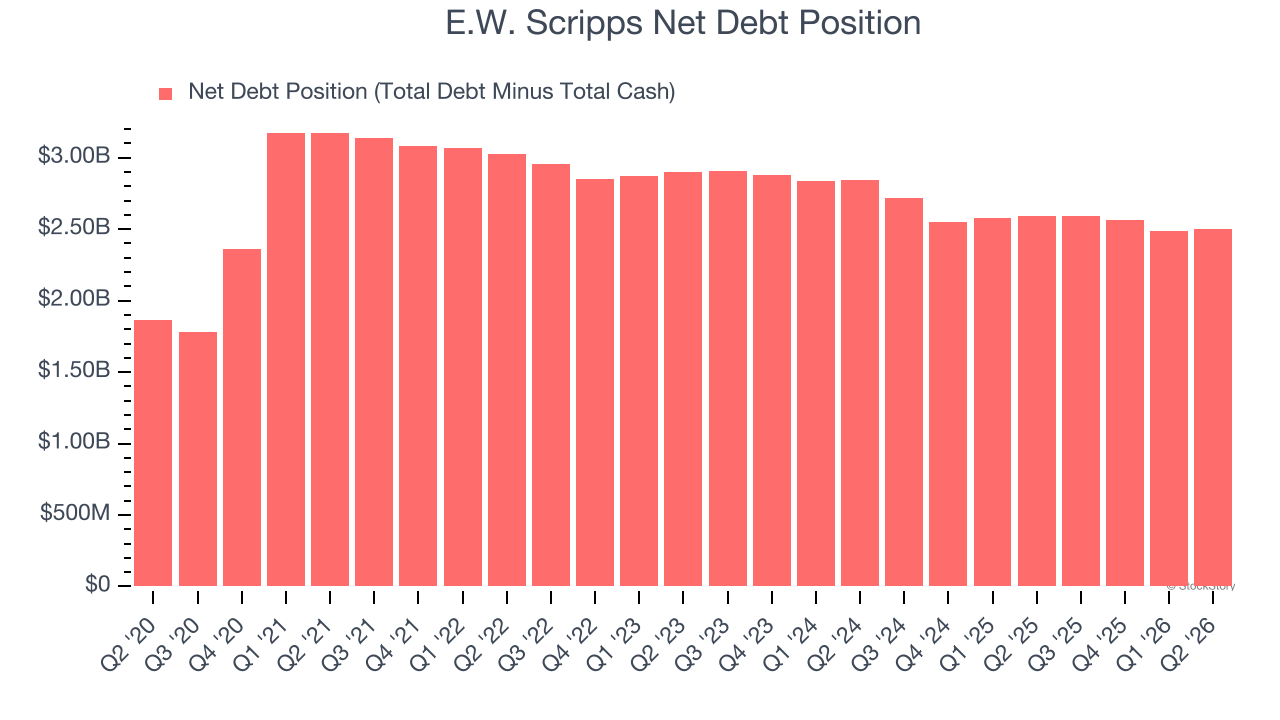 E.W. Scripps Net Debt Position