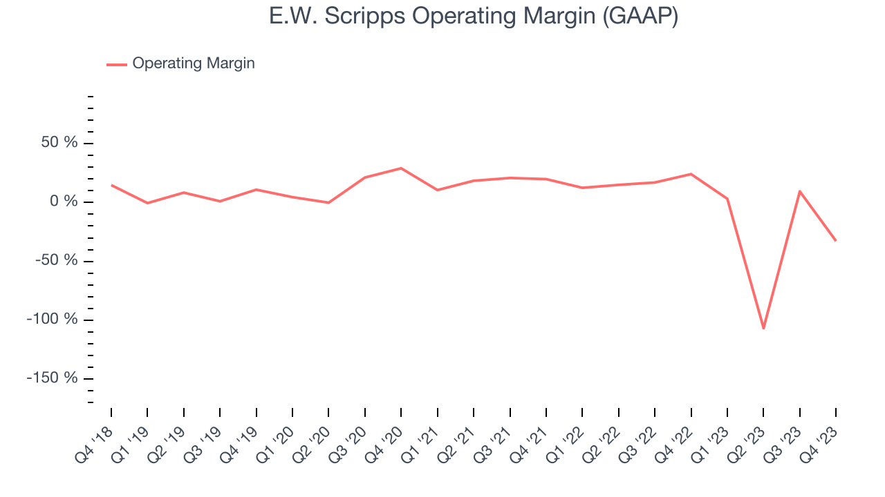 E.W. Scripps Operating Margin (GAAP)