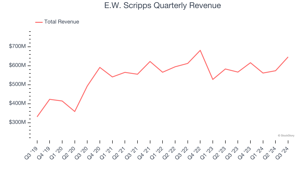 E.W. Scripps Quarterly Revenue