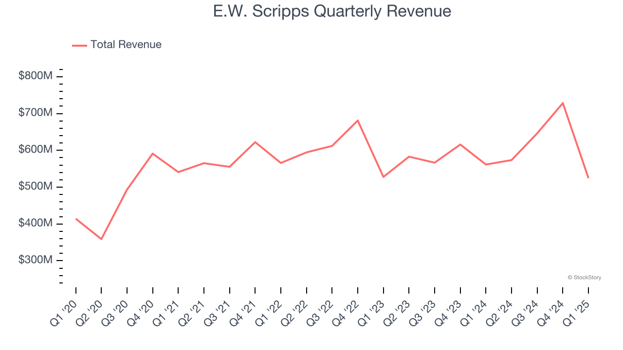 E.W. Scripps Quarterly Revenue