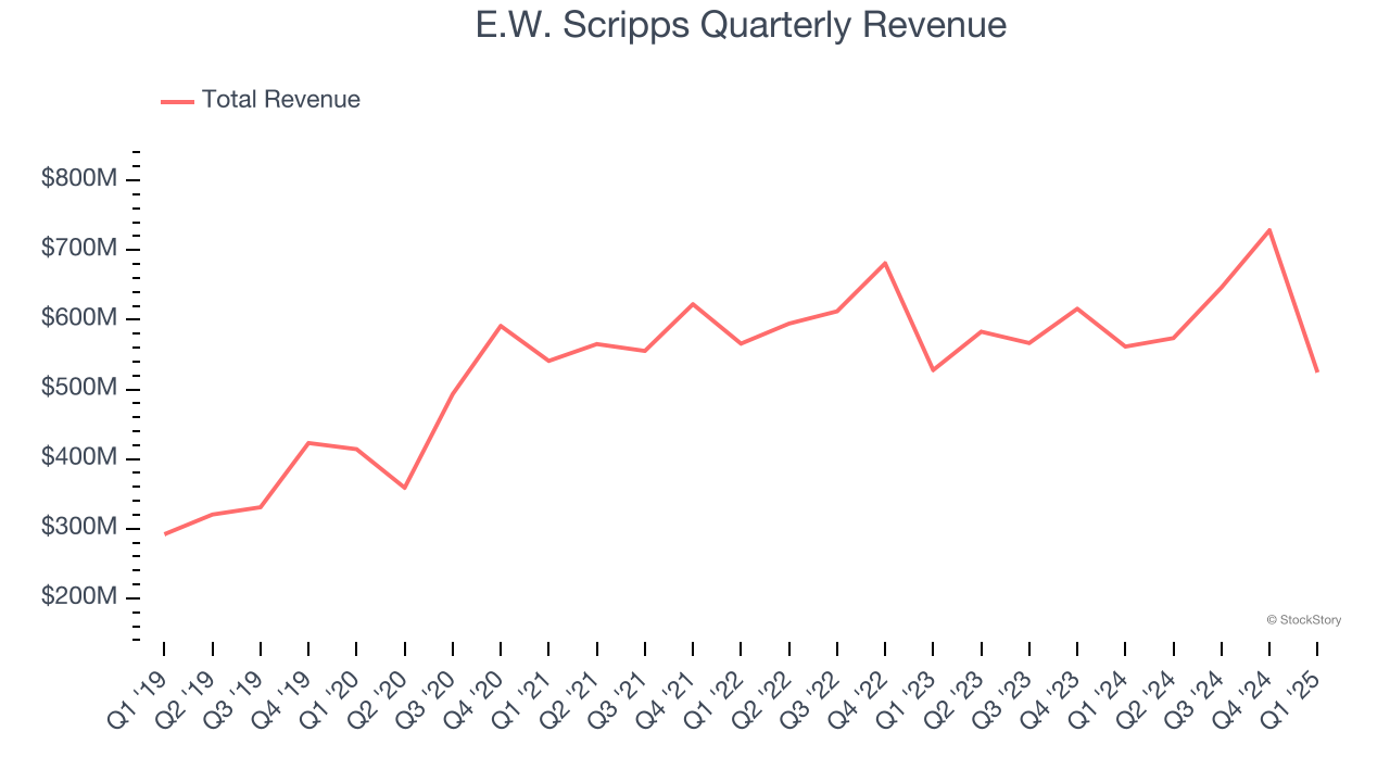 E.W. Scripps Quarterly Revenue