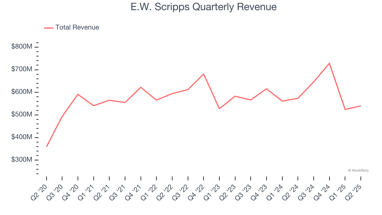 E.W. Scripps Quarterly Revenue