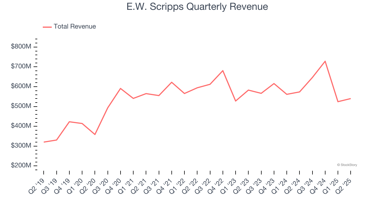E.W. Scripps Quarterly Revenue