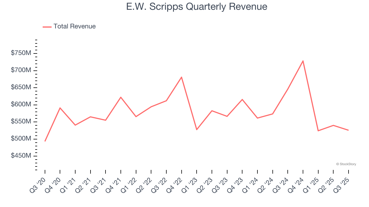 E.W. Scripps Quarterly Revenue