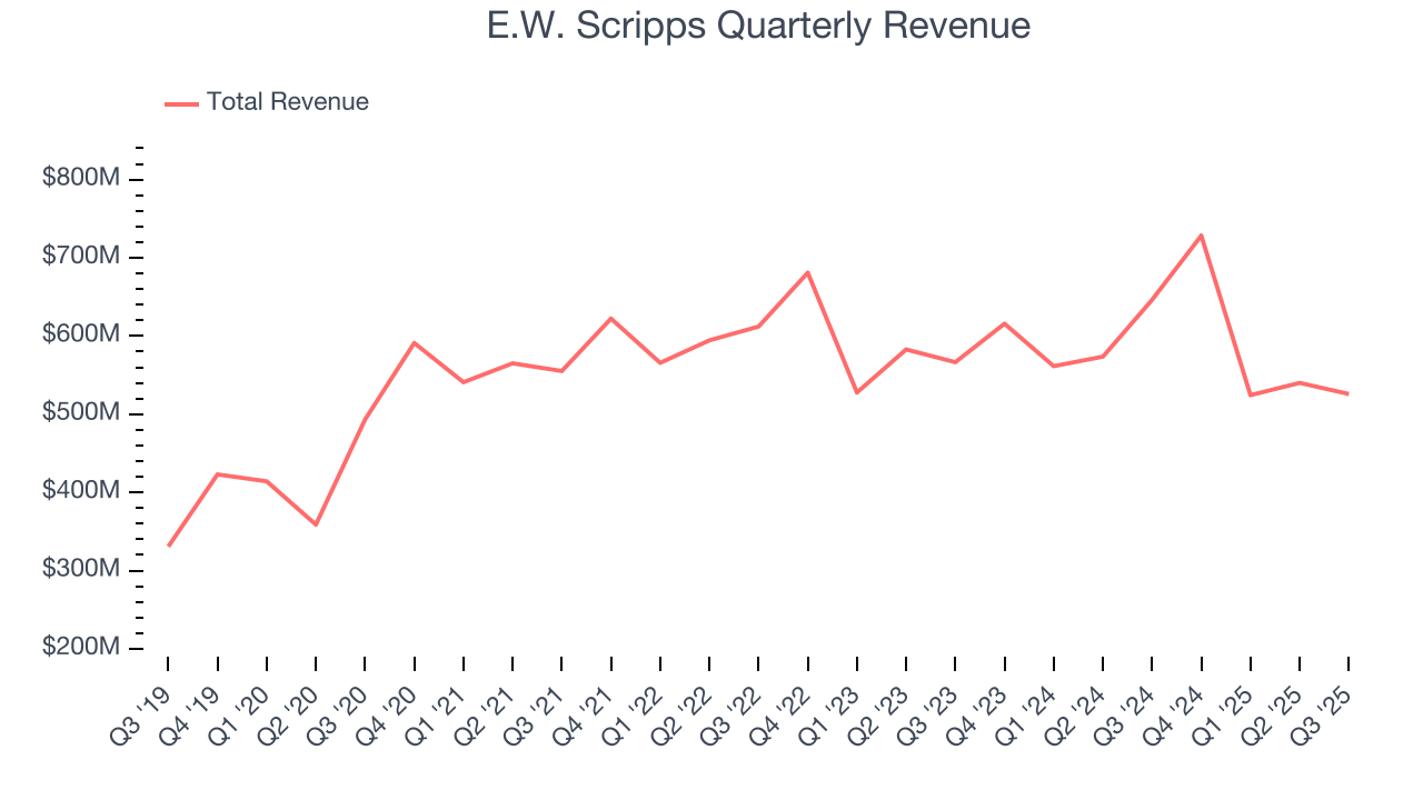 E.W. Scripps Quarterly Revenue