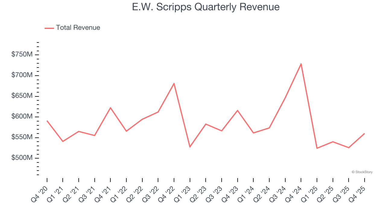 E.W. Scripps Quarterly Revenue