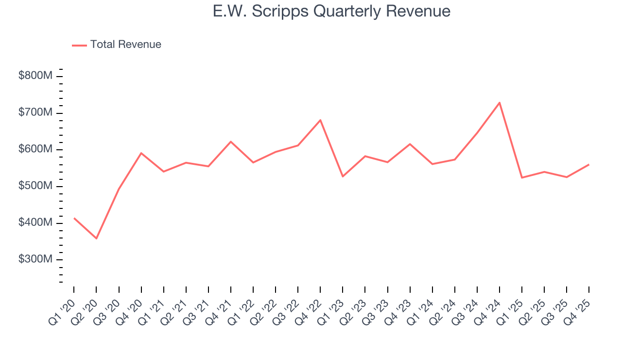 E.W. Scripps Quarterly Revenue