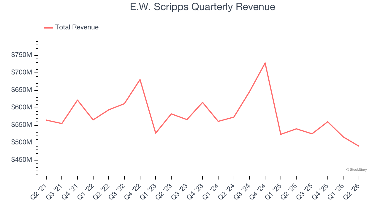 E.W. Scripps Quarterly Revenue