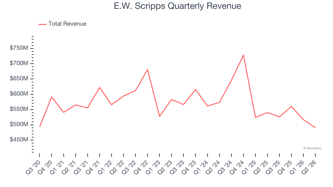 E.W. Scripps Quarterly Revenue