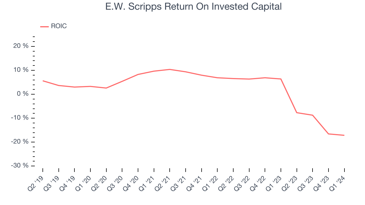 E.W. Scripps Return On Invested Capital