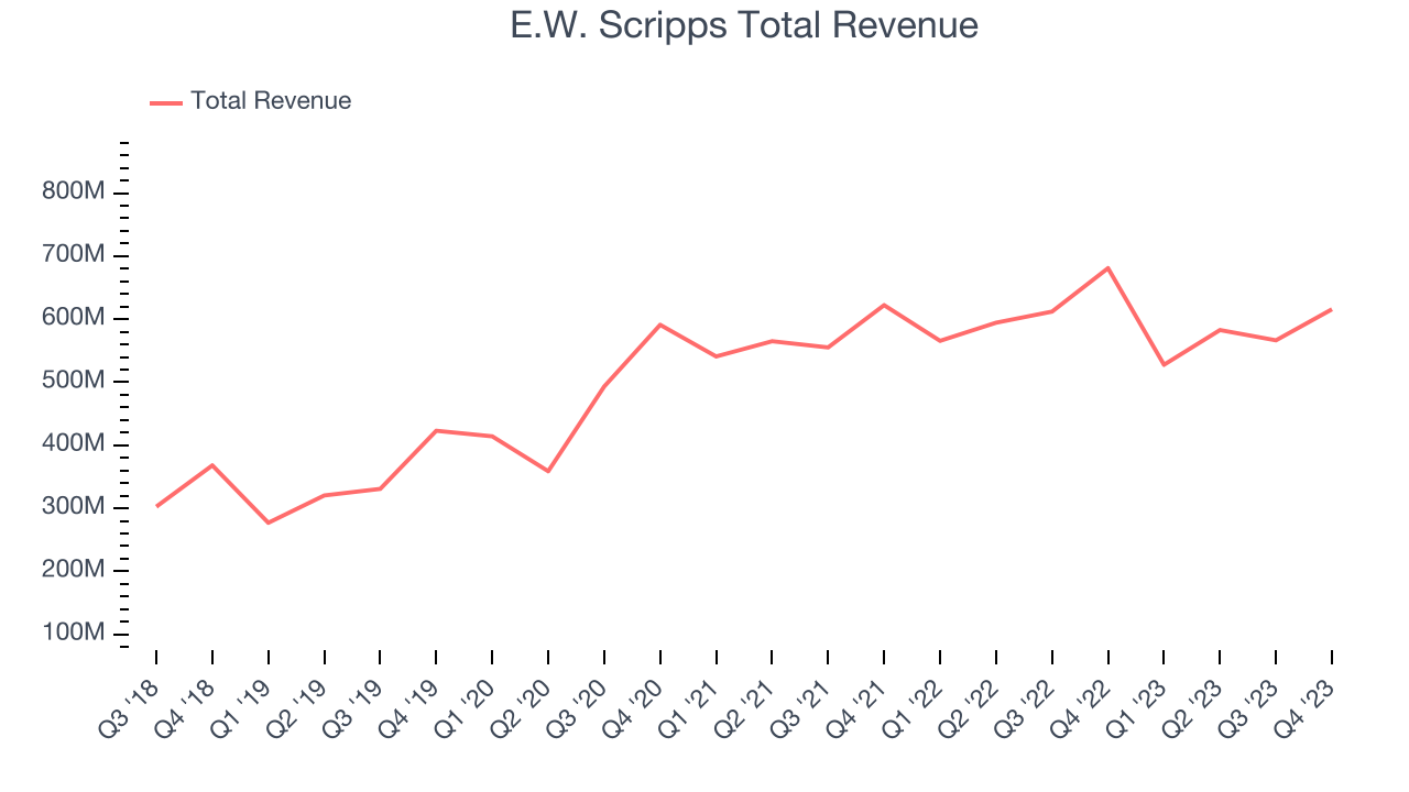 E.W. Scripps Total Revenue