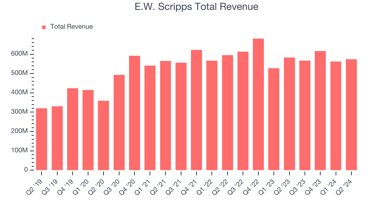 E.W. Scripps Total Revenue