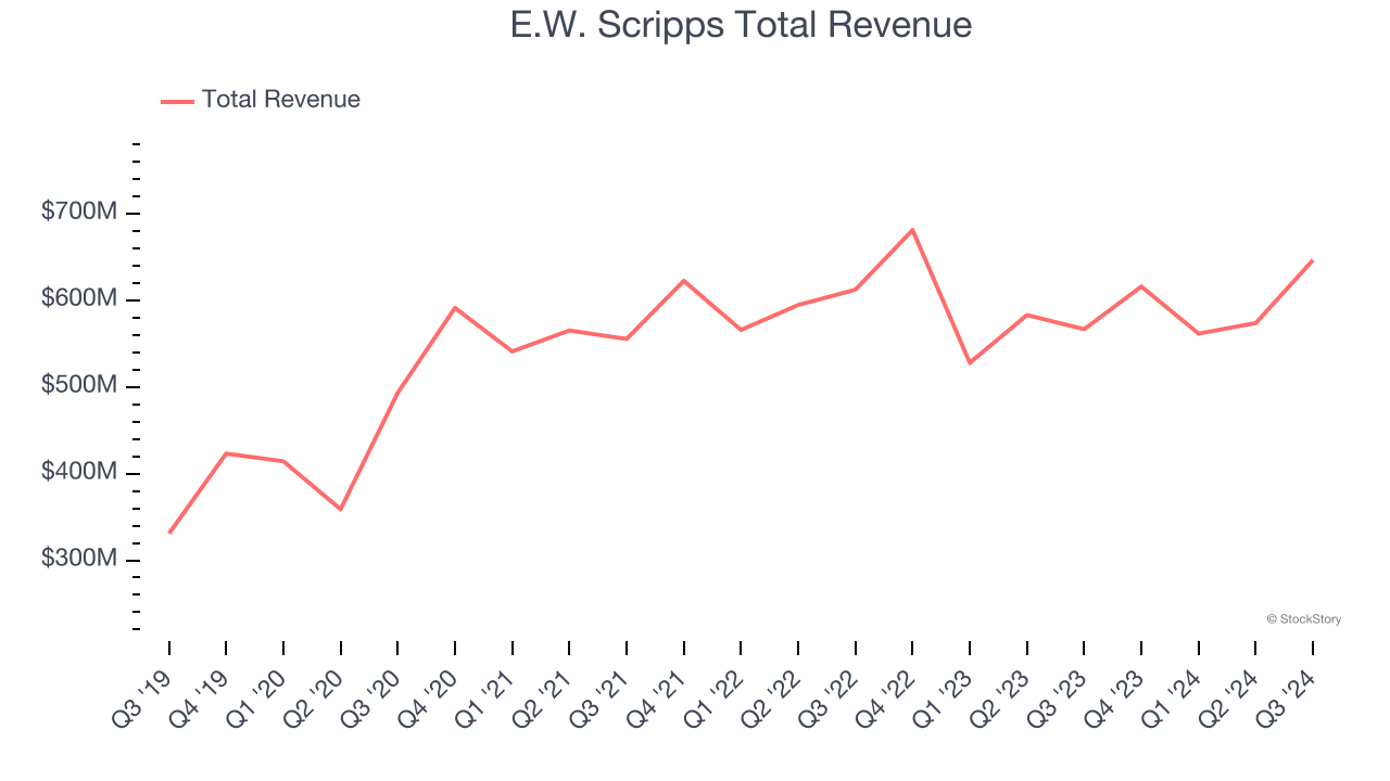 E.W. Scripps Total Revenue