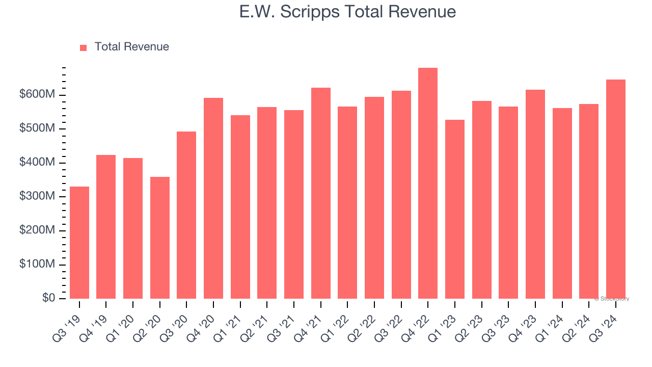 E.W. Scripps Total Revenue