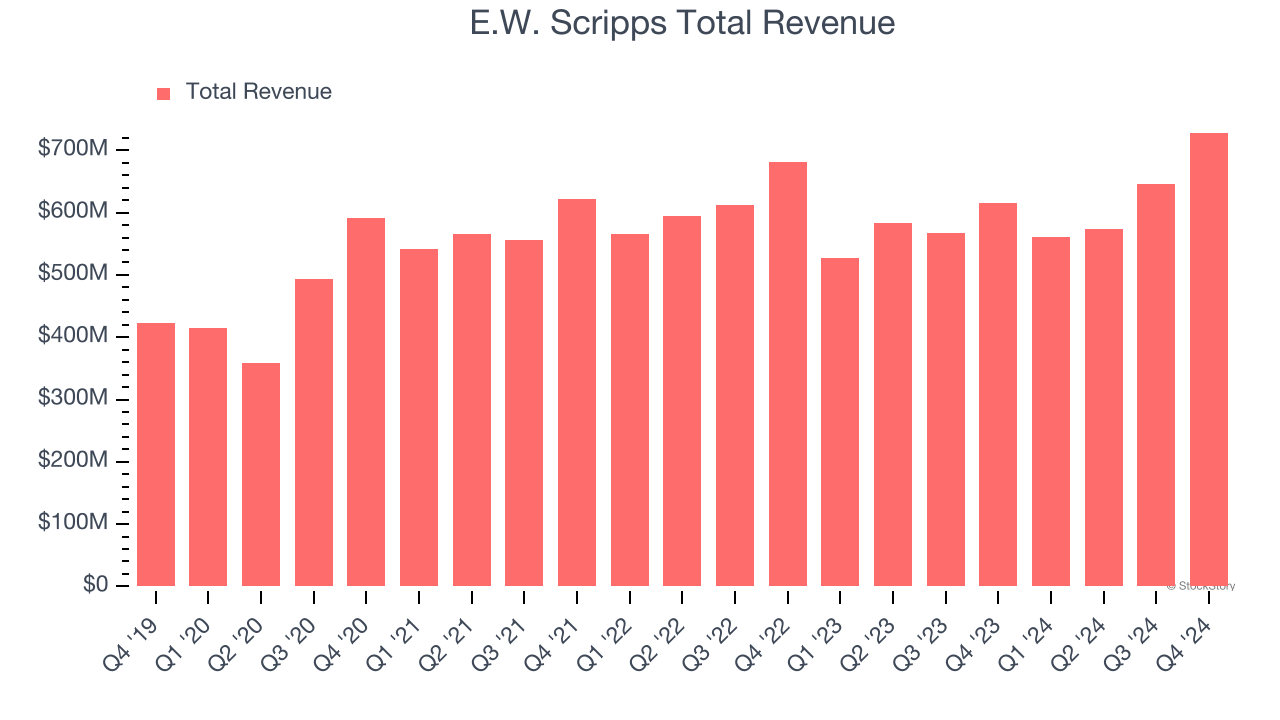 E.W. Scripps Total Revenue