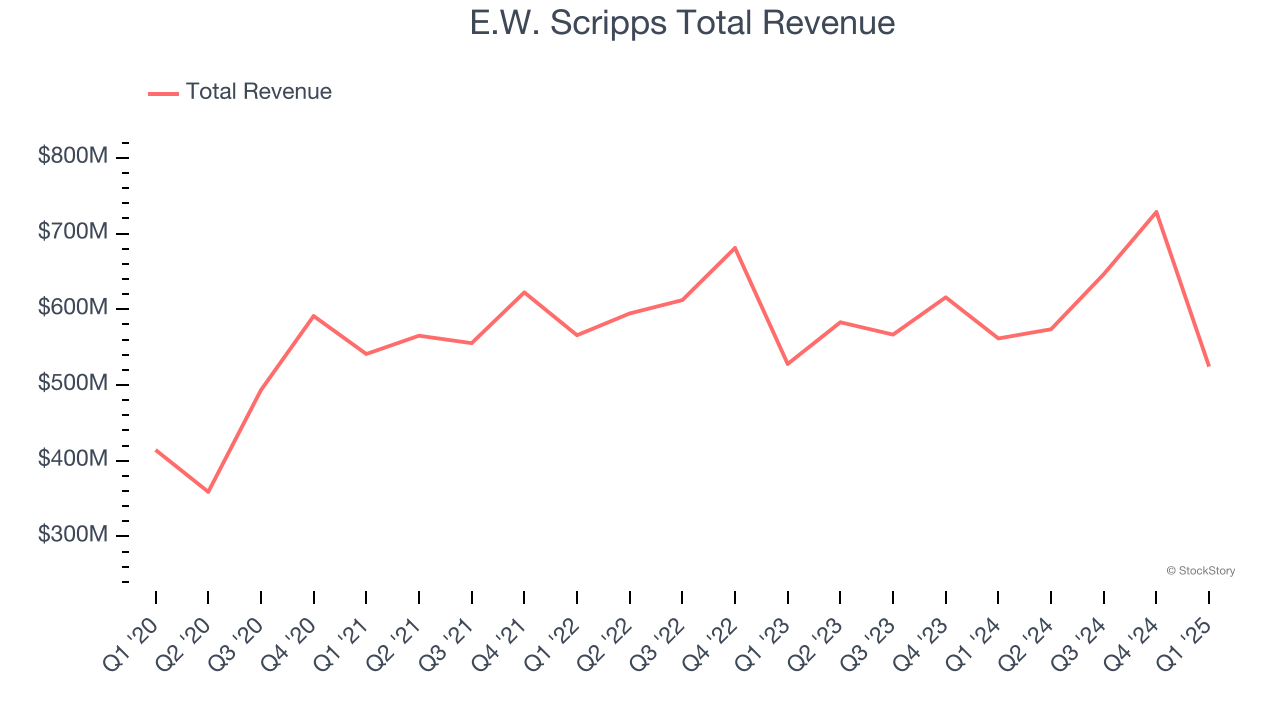 E.W. Scripps Total Revenue
