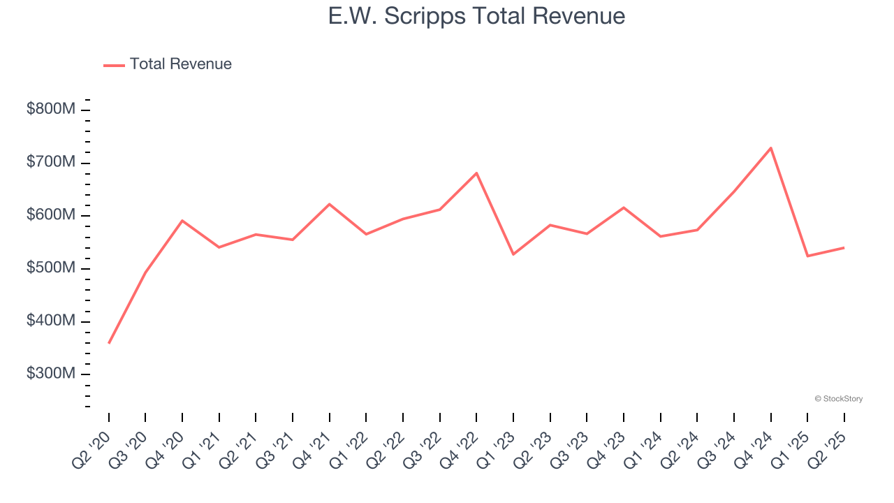 E.W. Scripps Total Revenue