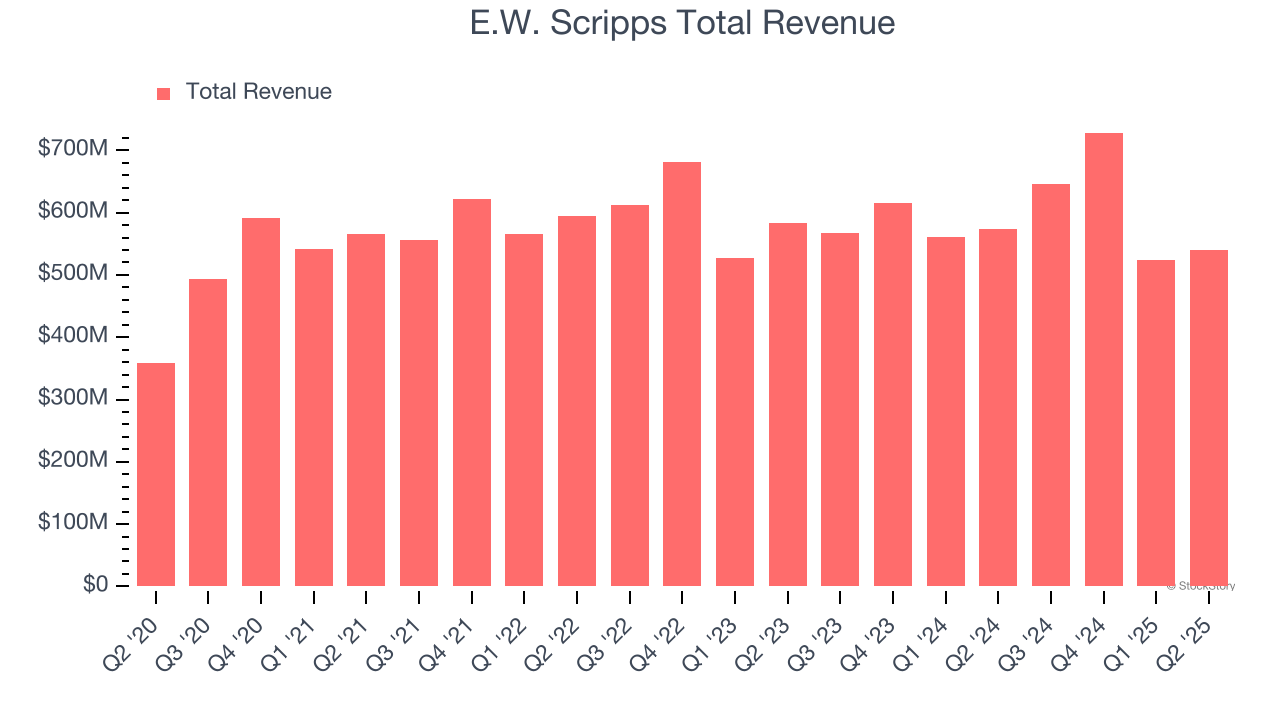 E.W. Scripps Total Revenue