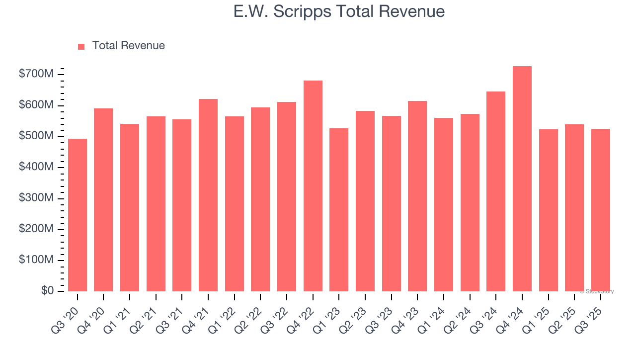 E.W. Scripps Total Revenue