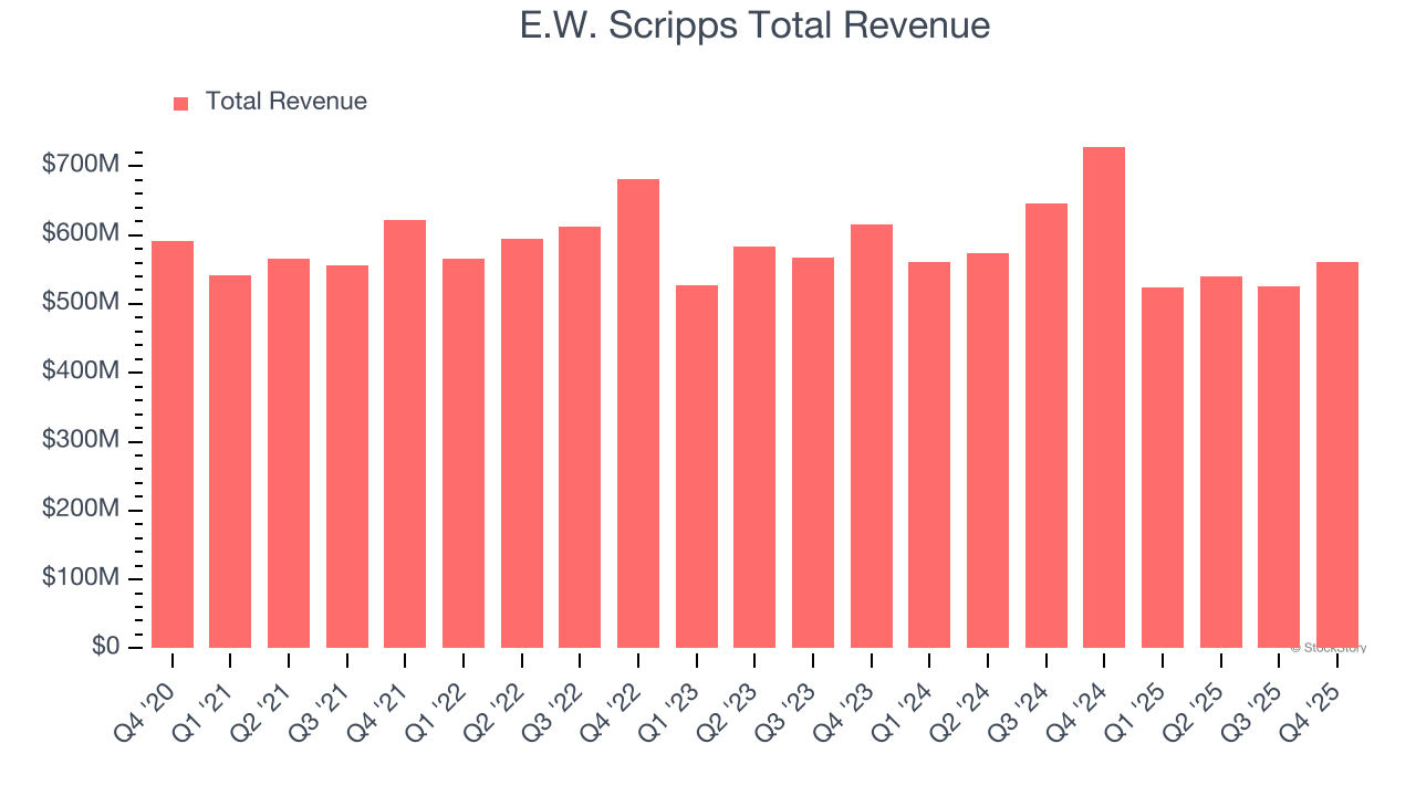 E.W. Scripps Total Revenue
