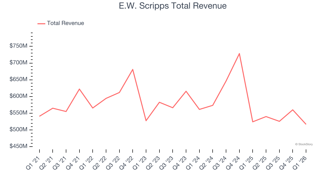 E.W. Scripps Total Revenue