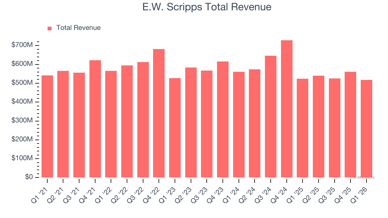 E.W. Scripps Total Revenue