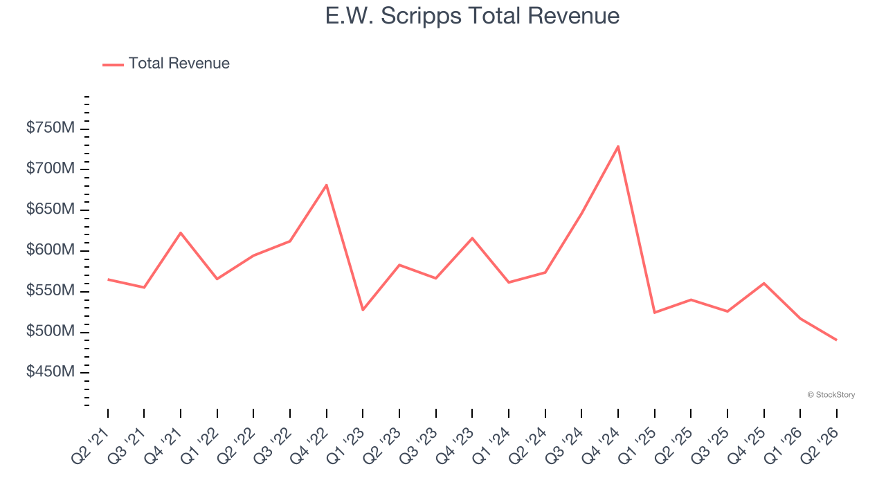 E.W. Scripps Total Revenue