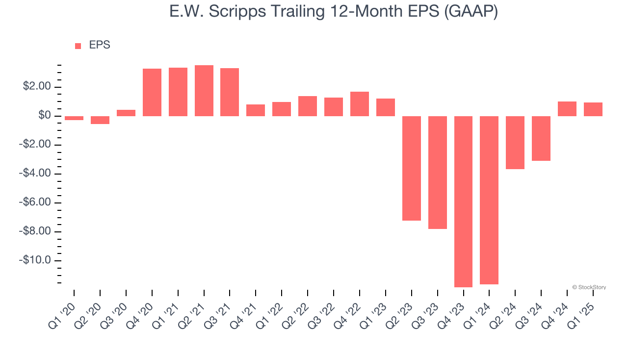 E.W. Scripps Trailing 12-Month EPS (GAAP)