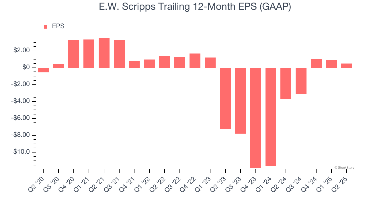 E.W. Scripps Trailing 12-Month EPS (GAAP)