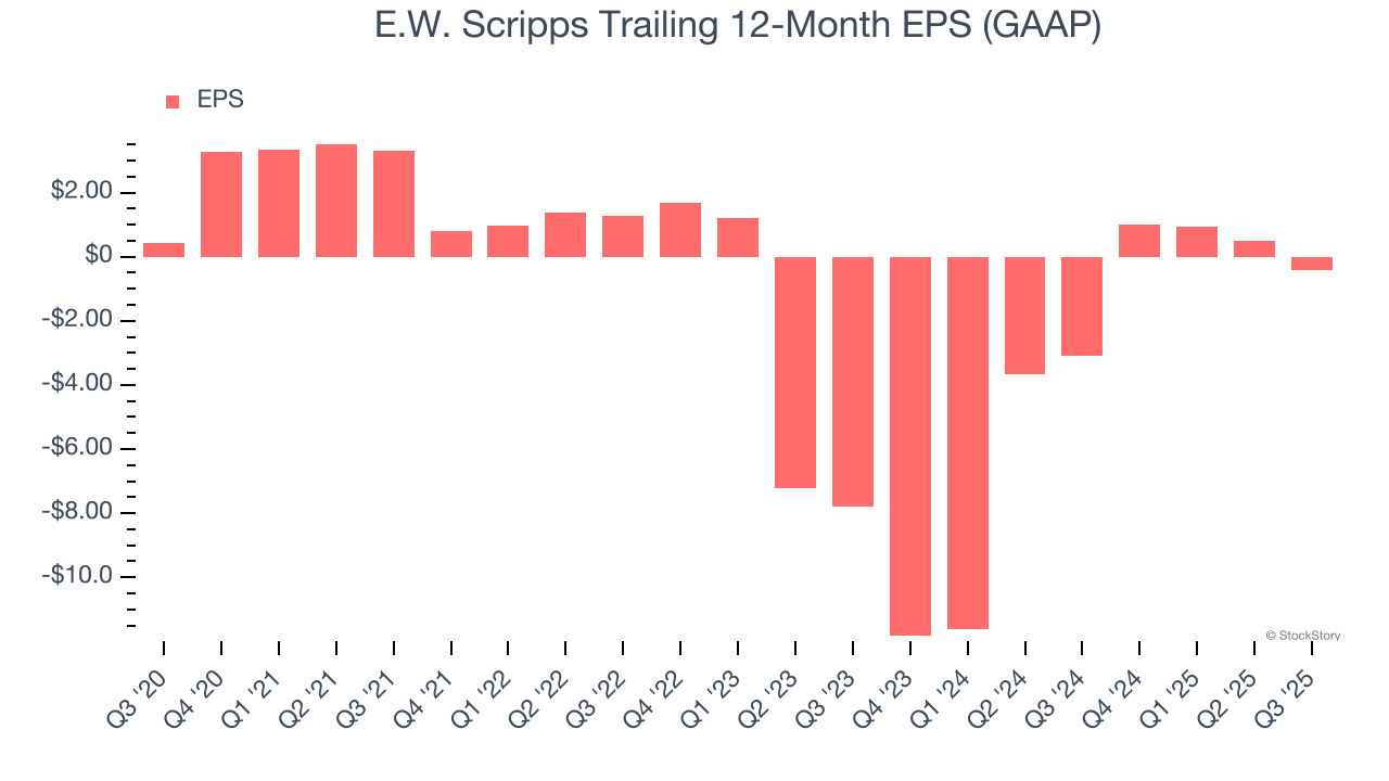 E.W. Scripps Trailing 12-Month EPS (GAAP)