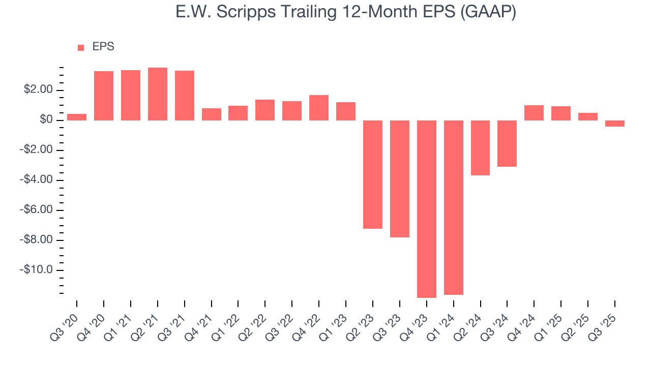 E.W. Scripps Trailing 12-Month EPS (GAAP)