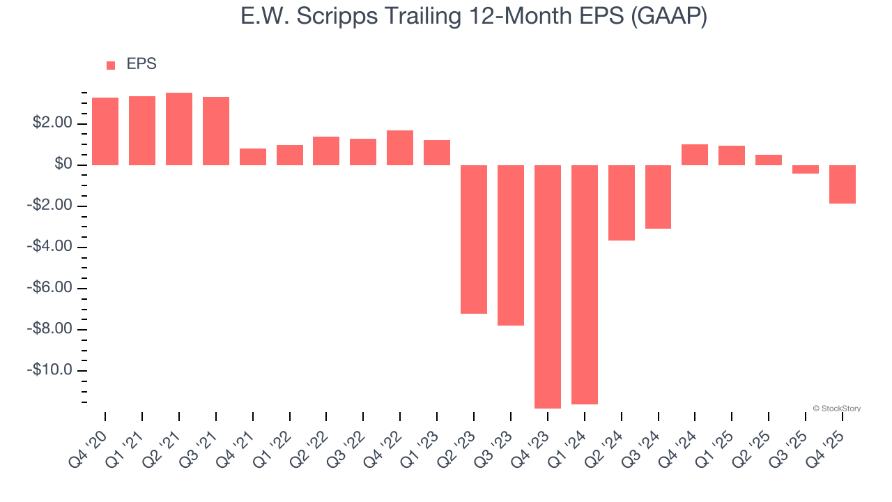 E.W. Scripps Trailing 12-Month EPS (GAAP)