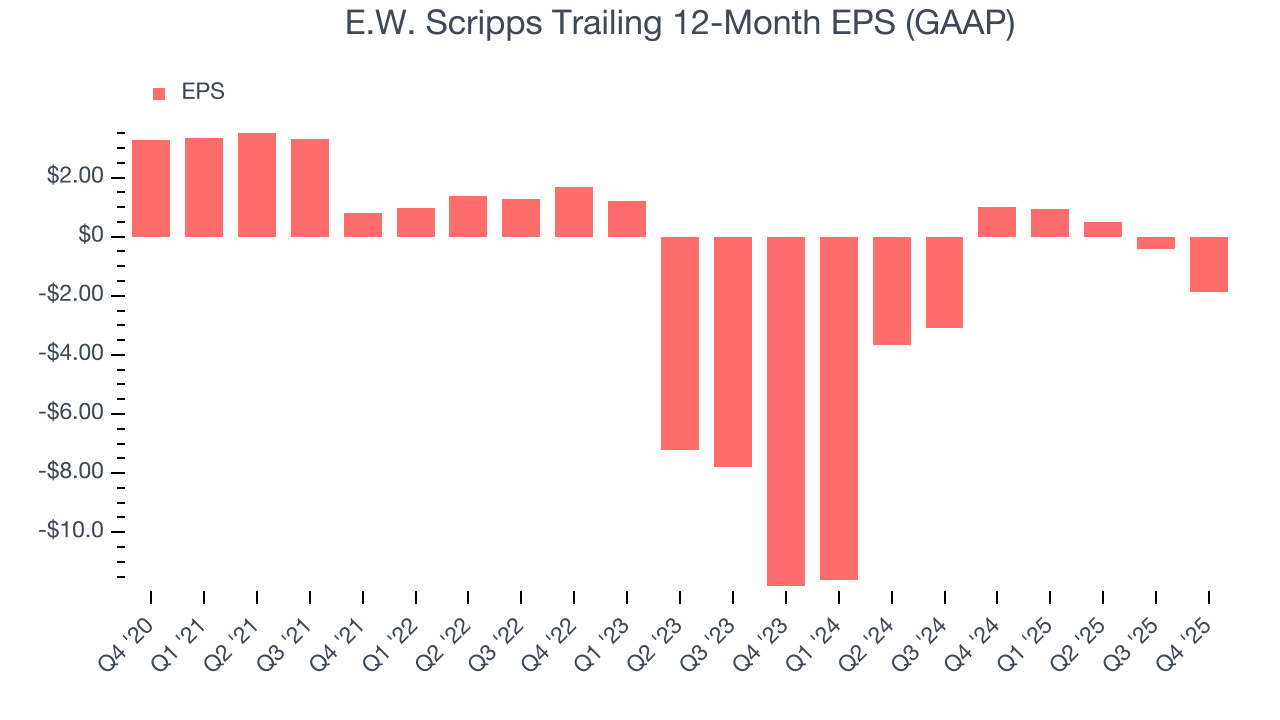 E.W. Scripps Trailing 12-Month EPS (GAAP)