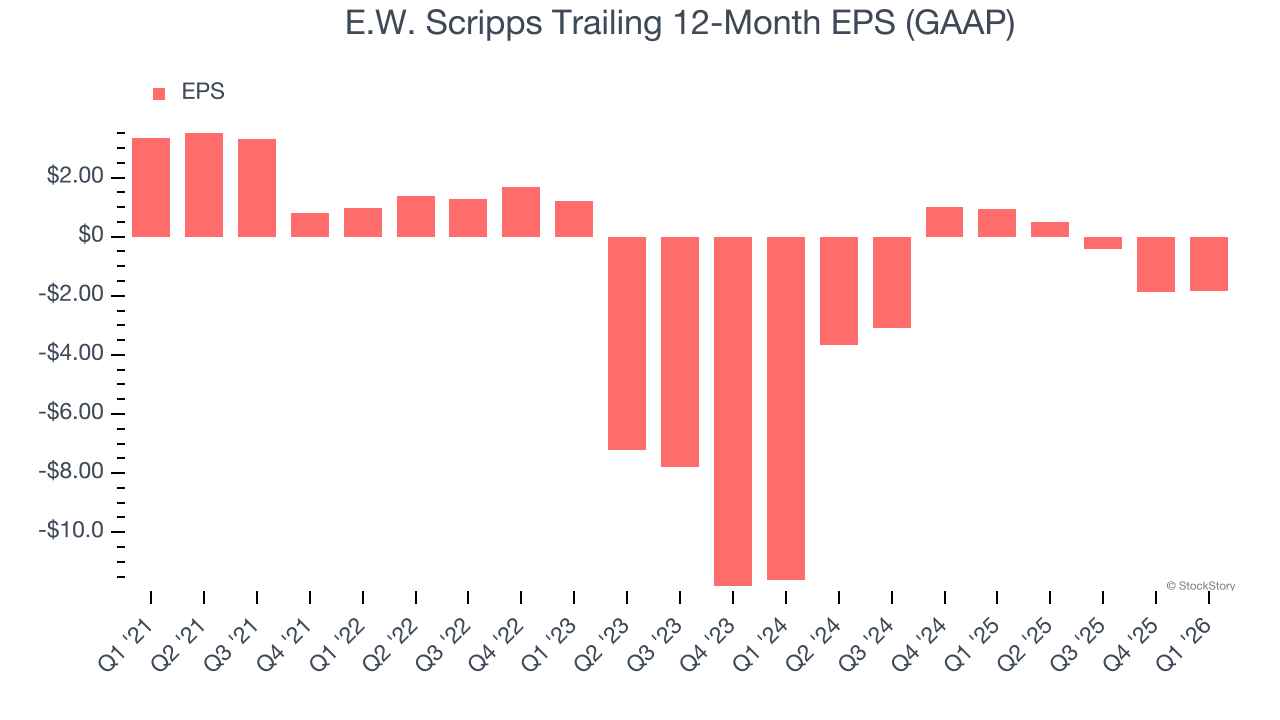 E.W. Scripps Trailing 12-Month EPS (GAAP)