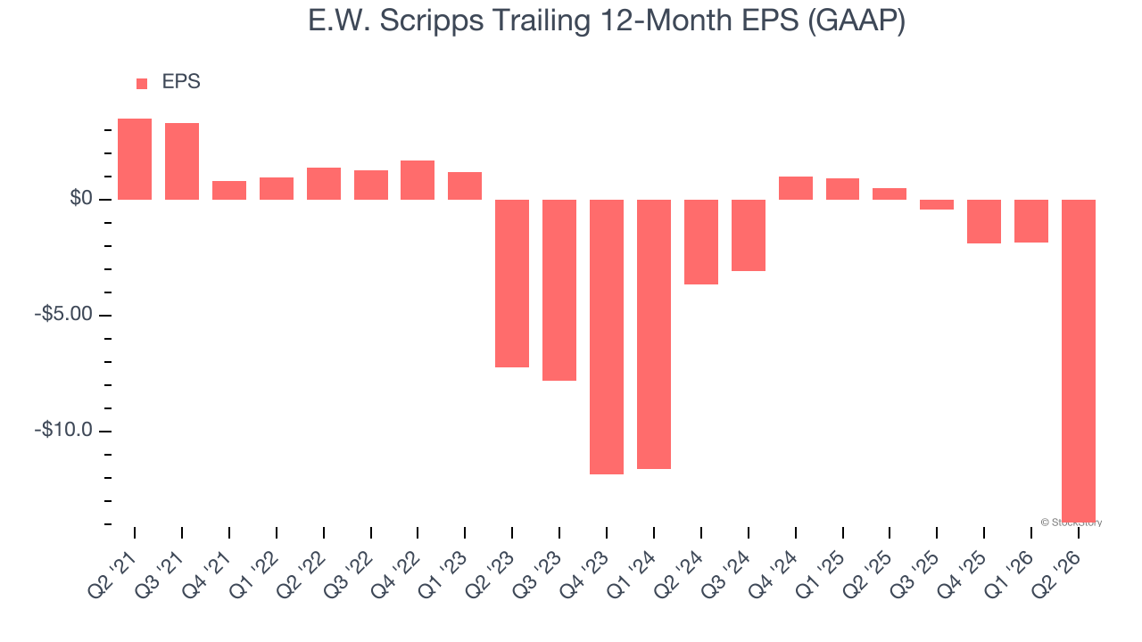E.W. Scripps Trailing 12-Month EPS (GAAP)