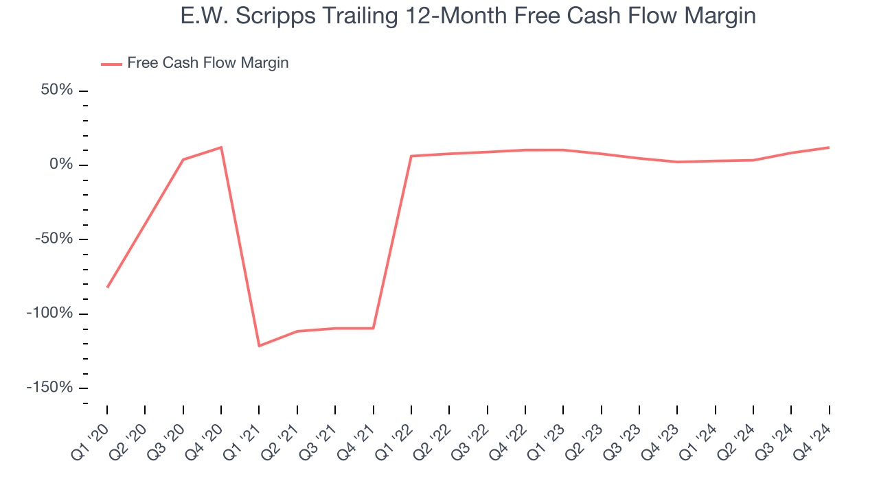 E.W. Scripps Trailing 12-Month Free Cash Flow Margin