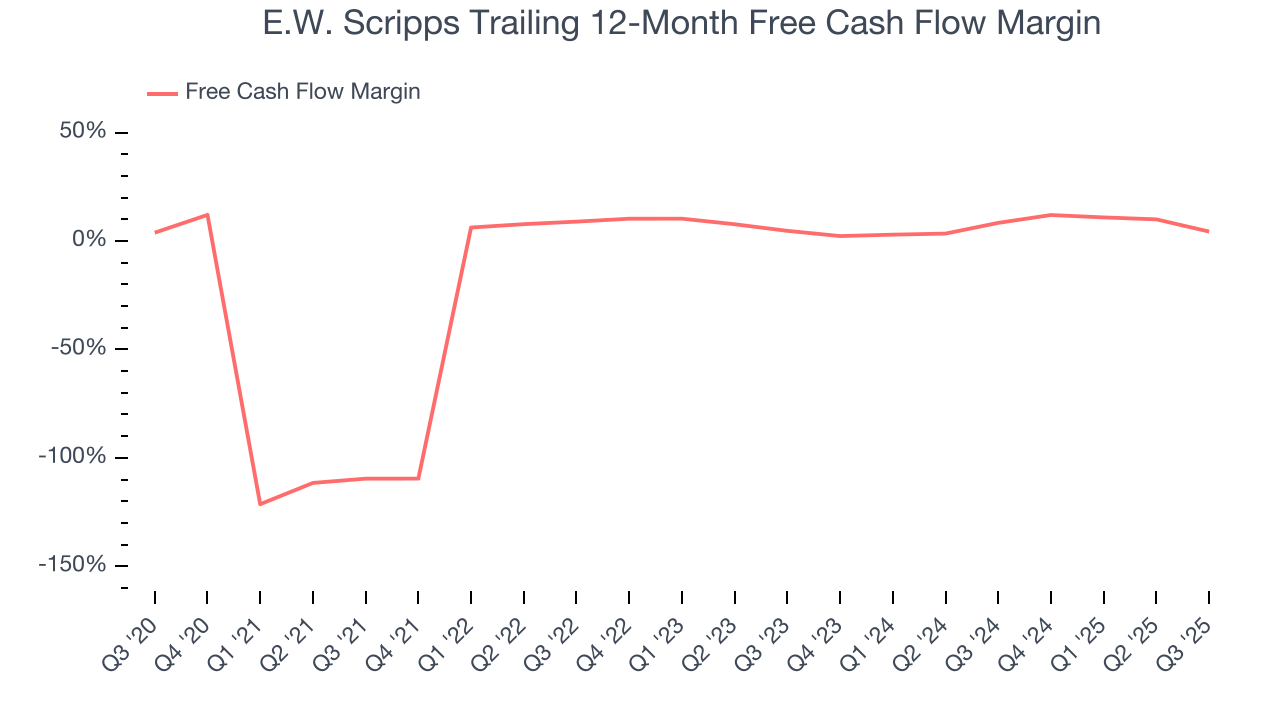 E.W. Scripps Trailing 12-Month Free Cash Flow Margin