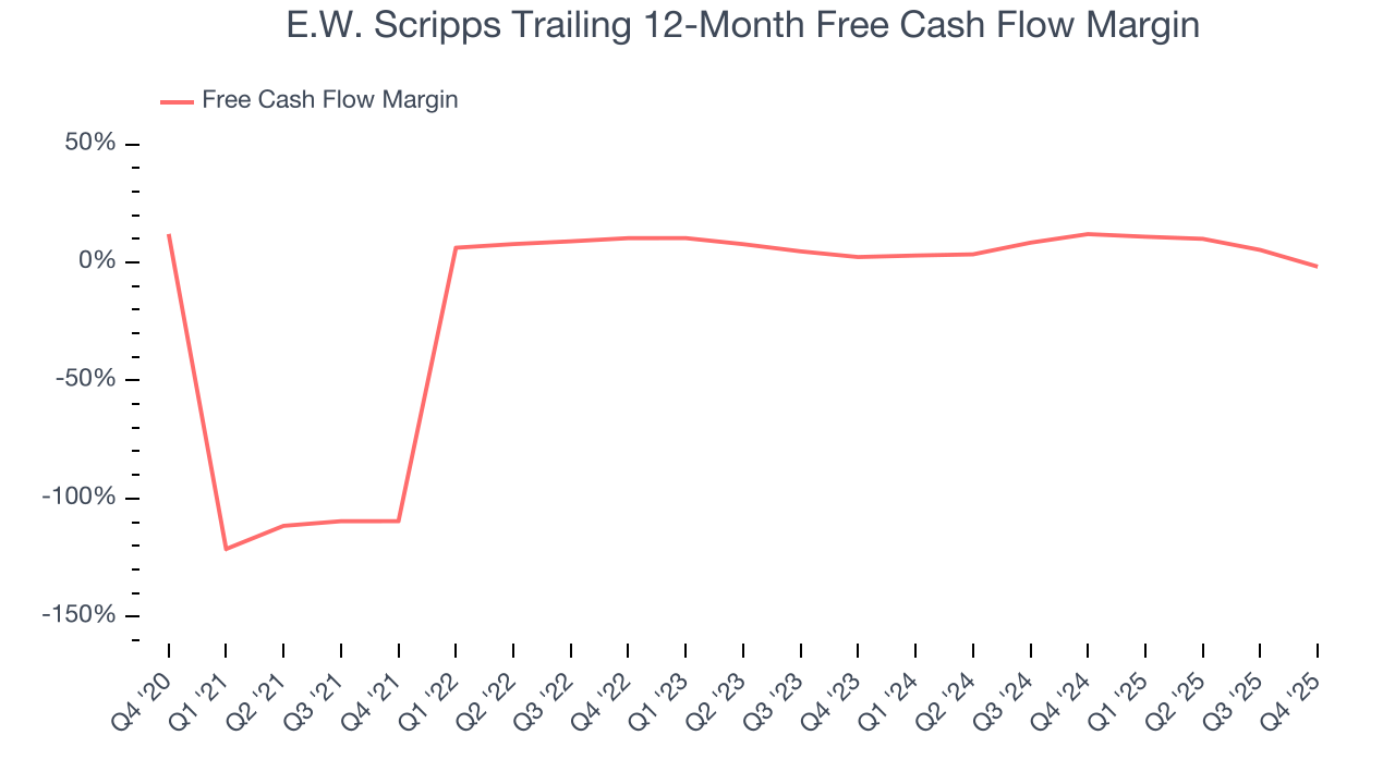 E.W. Scripps Trailing 12-Month Free Cash Flow Margin