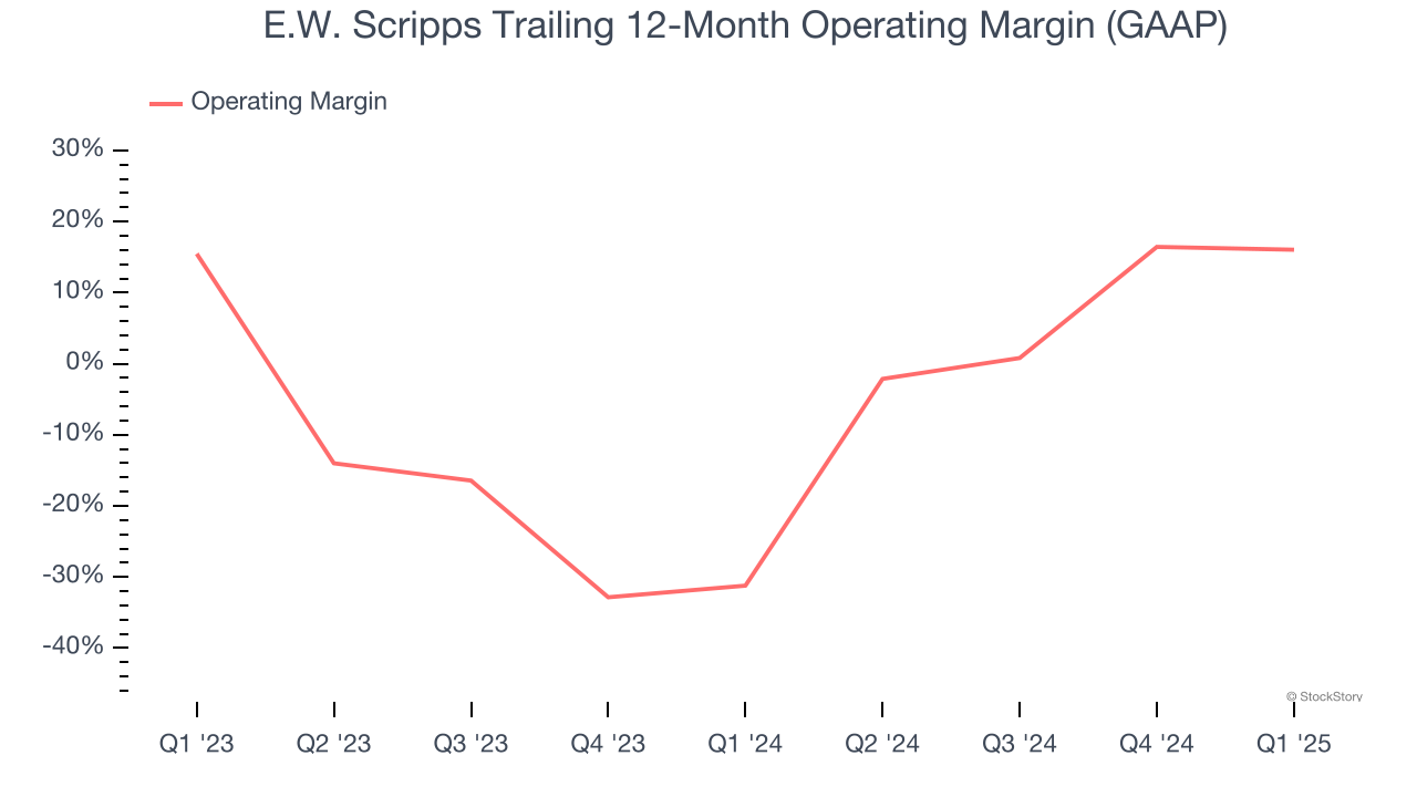 E.W. Scripps Trailing 12-Month Operating Margin (GAAP)