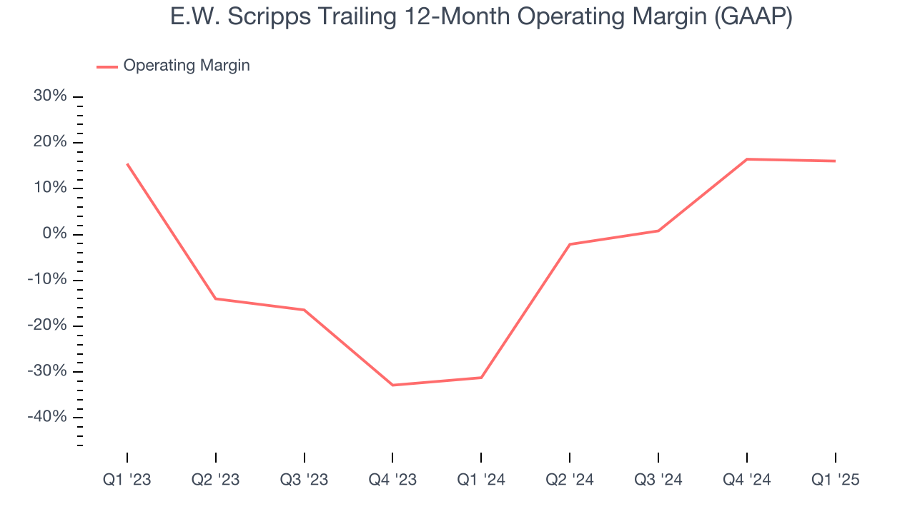 E.W. Scripps Trailing 12-Month Operating Margin (GAAP)