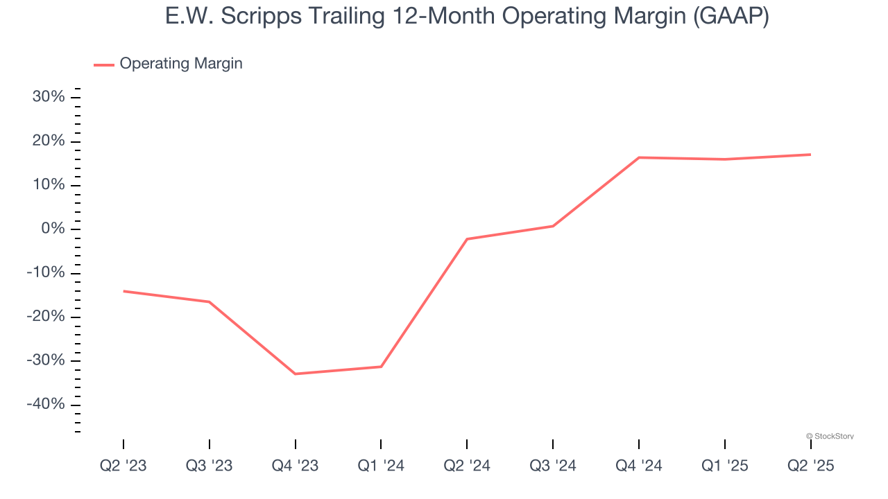 E.W. Scripps Trailing 12-Month Operating Margin (GAAP)