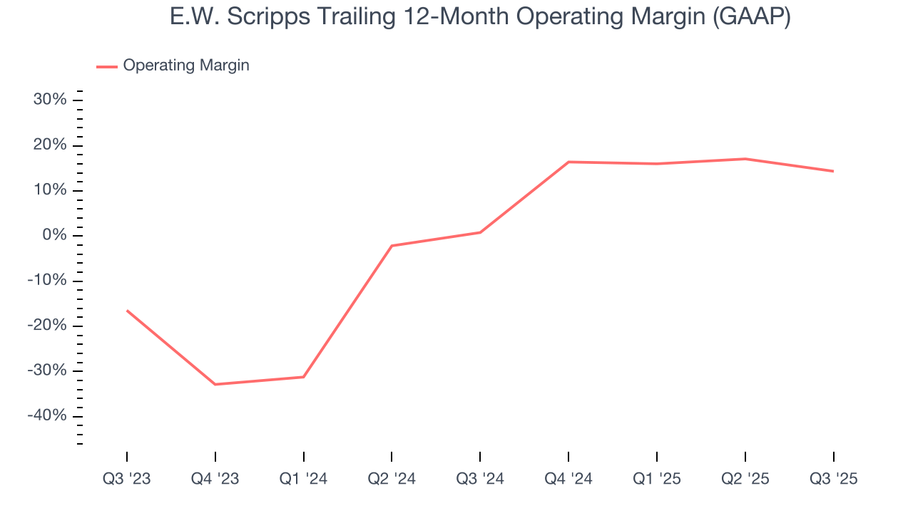 E.W. Scripps Trailing 12-Month Operating Margin (GAAP)