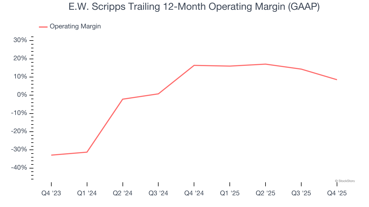 E.W. Scripps Trailing 12-Month Operating Margin (GAAP)