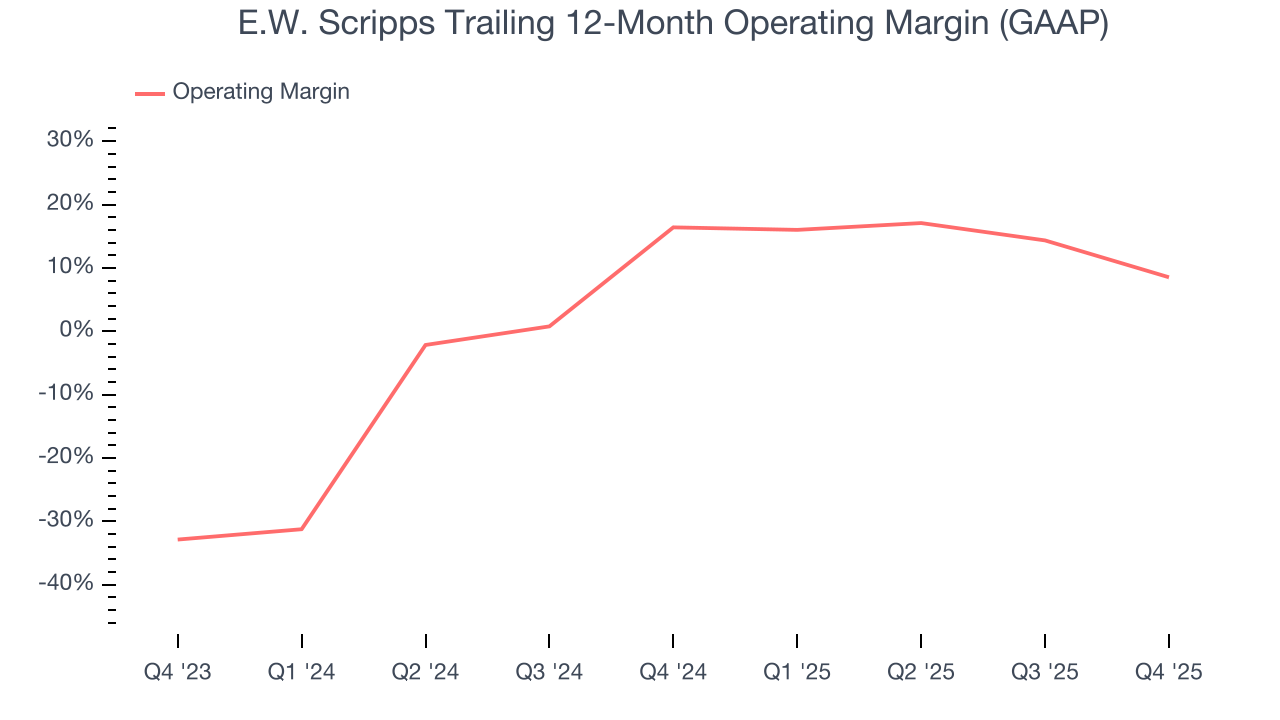 E.W. Scripps Trailing 12-Month Operating Margin (GAAP)